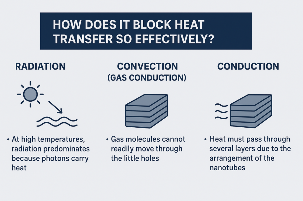 New Carbon Nanotube Insulation Withstands Extreme Heat
