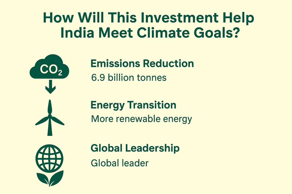India Requires $467 Billion by 2030 to Decarbonise Emission heavy sectors