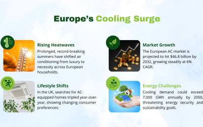 EEA Warns Of Rapid Climate Risks In Europe Amid Rising AC Demand; Panasonic, LG, And Met Office Lead Tech And AI Adaptation
