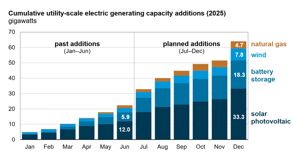 U.S. Energy Information Administration, Preliminary Monthly Electric Generator Inventory, June 2025