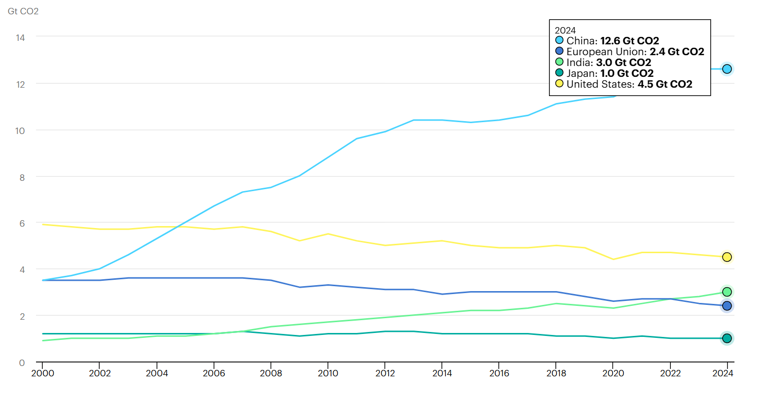ارتفاع انبعاثات الولايات المتحدة بمقدار 48 مليون طن